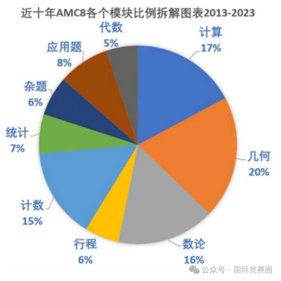 AMC8数学竞赛