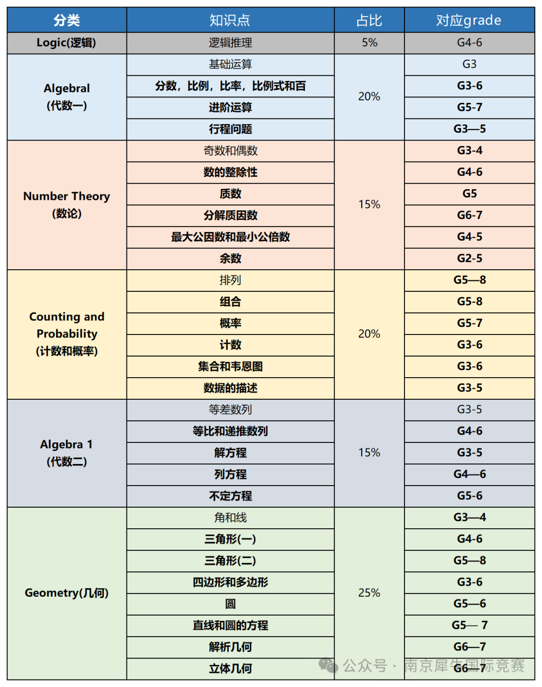 AMC8数学竞赛