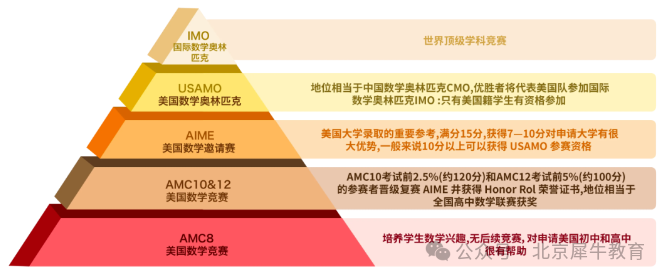 AMC8数学竞赛