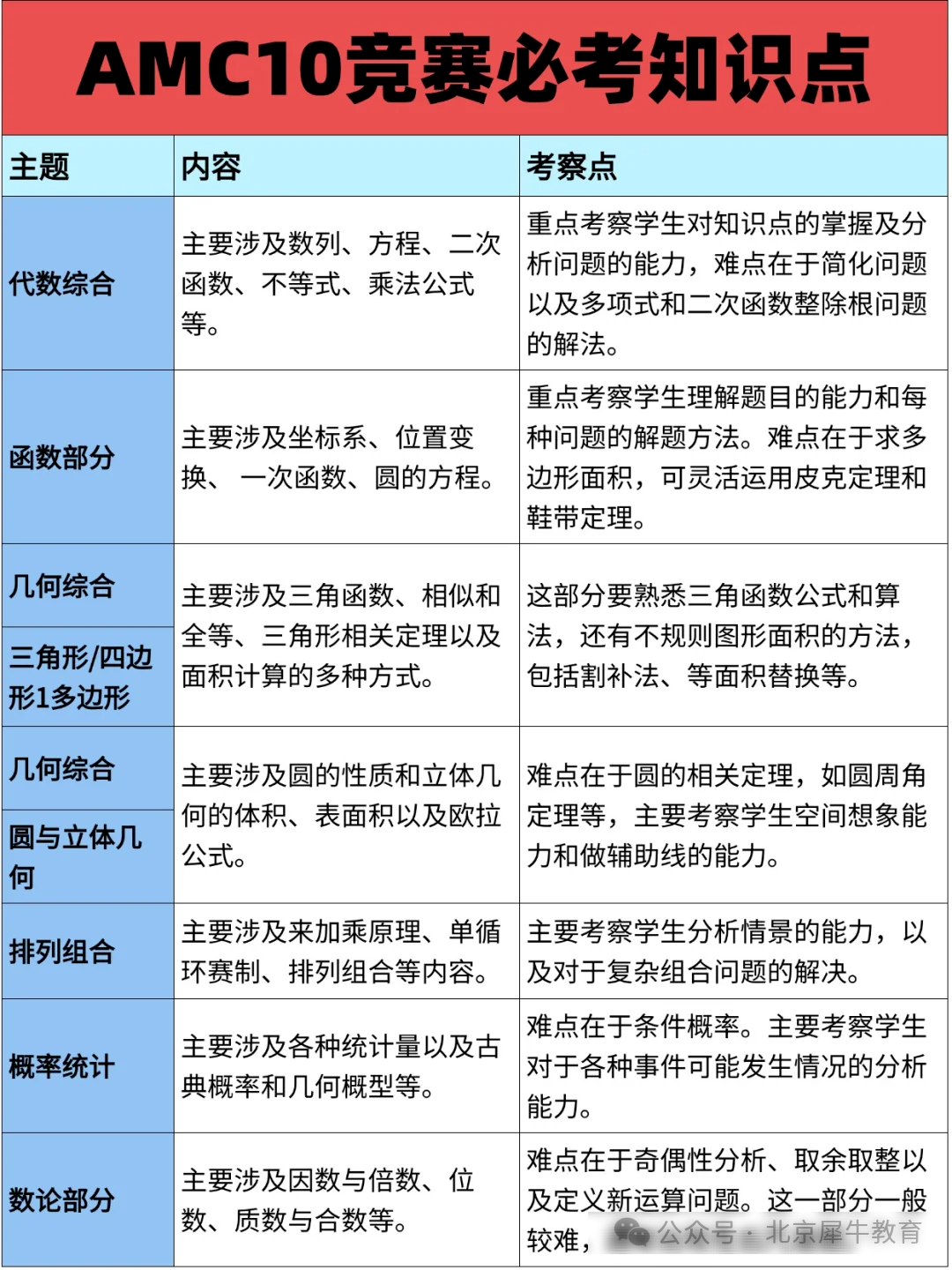 AMC10数学竞赛