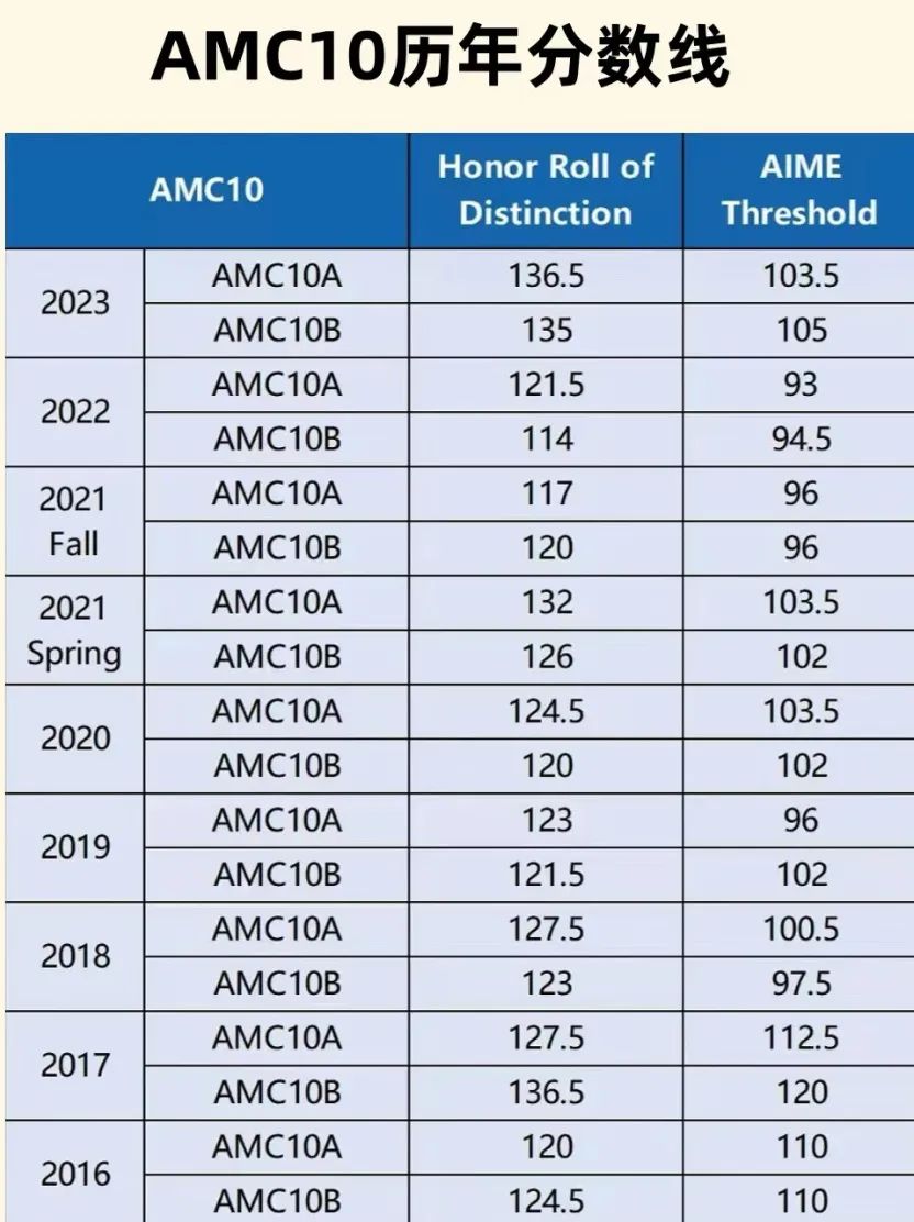 AMC10数学竞赛