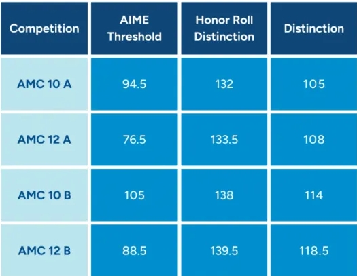 AMC10数学竞赛