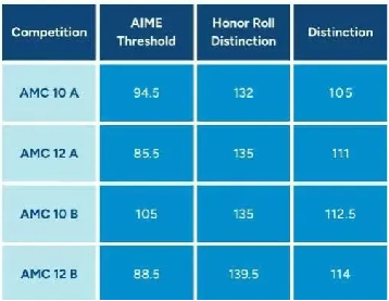 AMC10数学竞赛