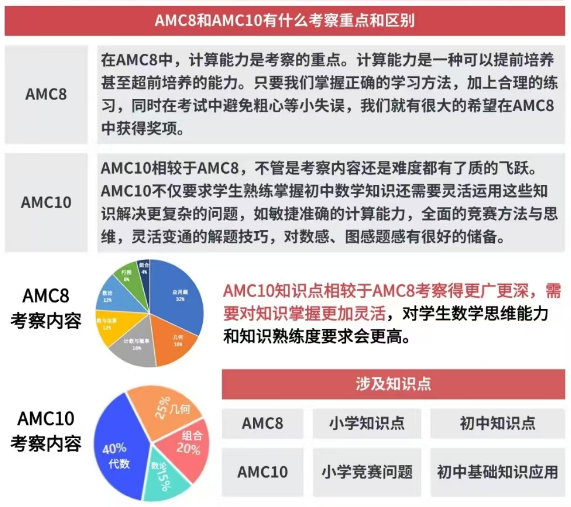 AMC10数学竞赛