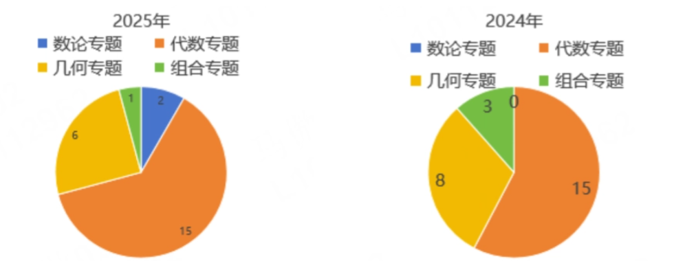 AMC8数学竞赛