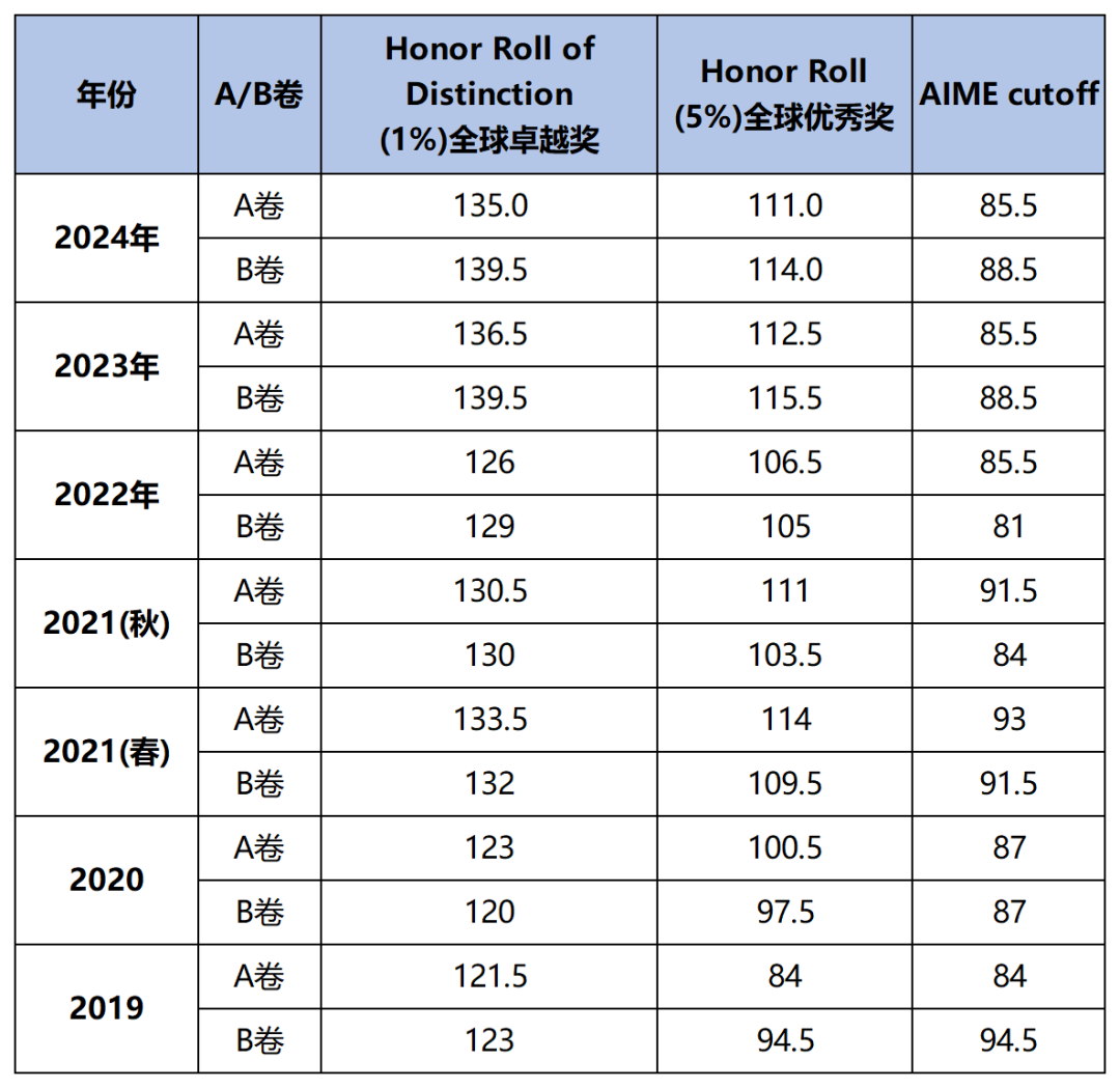 AMC12数学竞赛