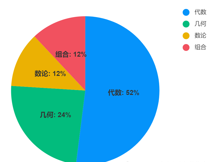 AMC8数学竞赛
