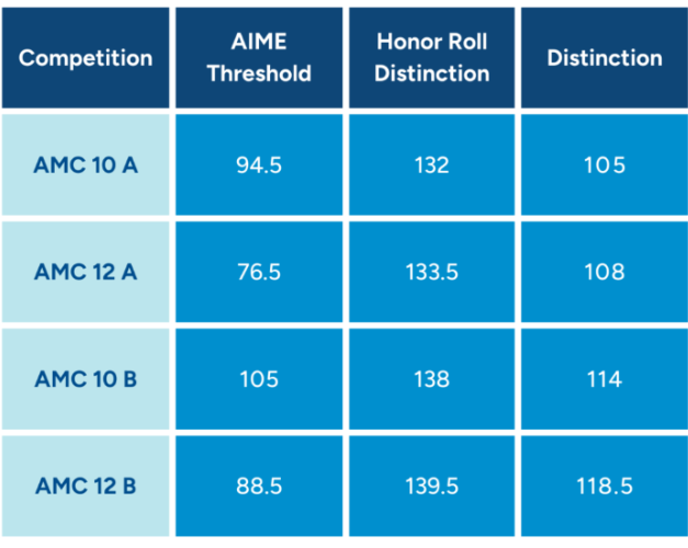 AMC10数学竞赛