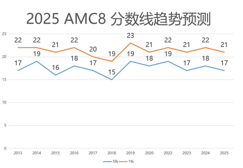 AMC8数学竞赛