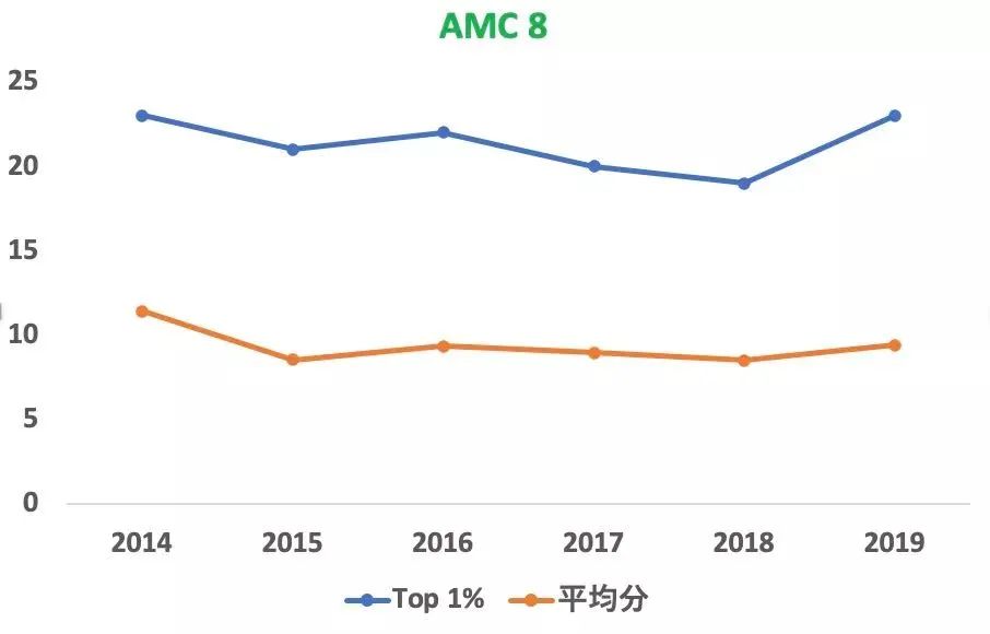 AMC8数学竞赛