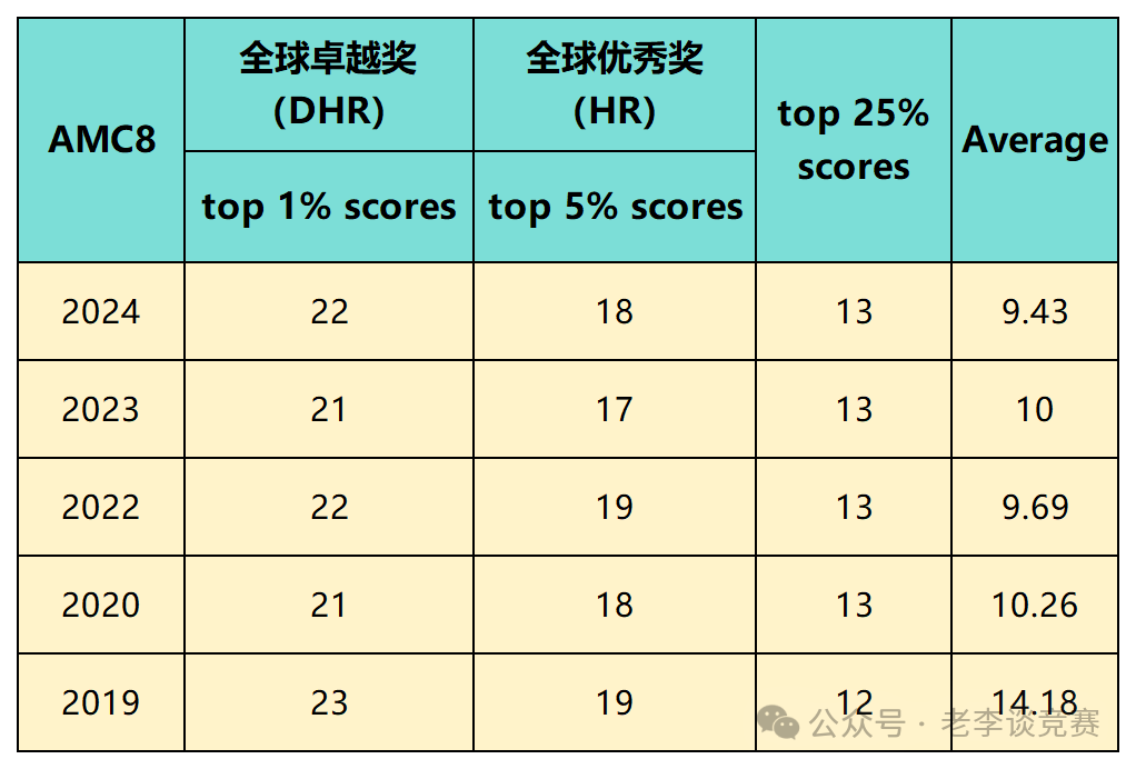 AMC8数学竞赛
