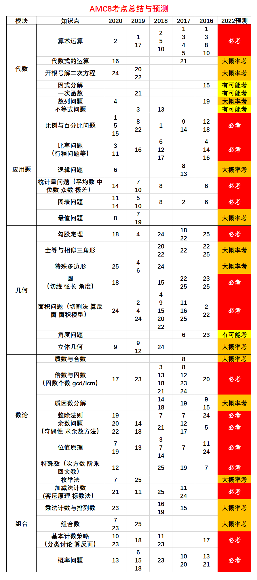 AMC数学竞赛