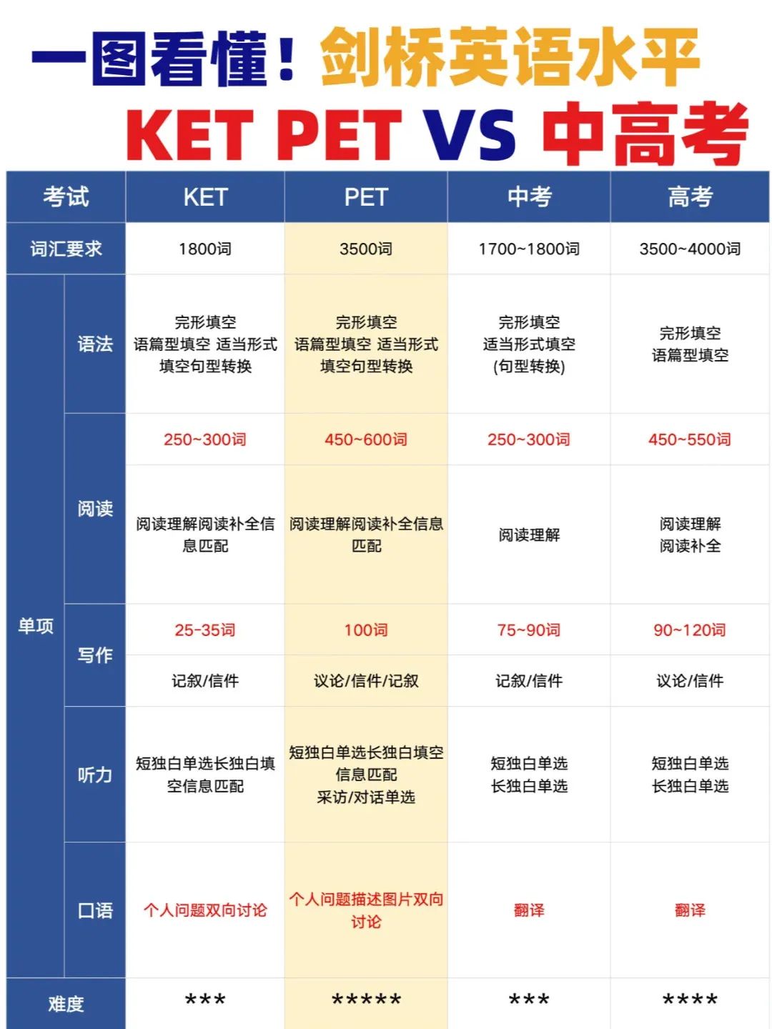 硬科普‼️KET_PET对标的能力水平_1_是Roxanne的日记啊！_来自小红书网页版.jpg