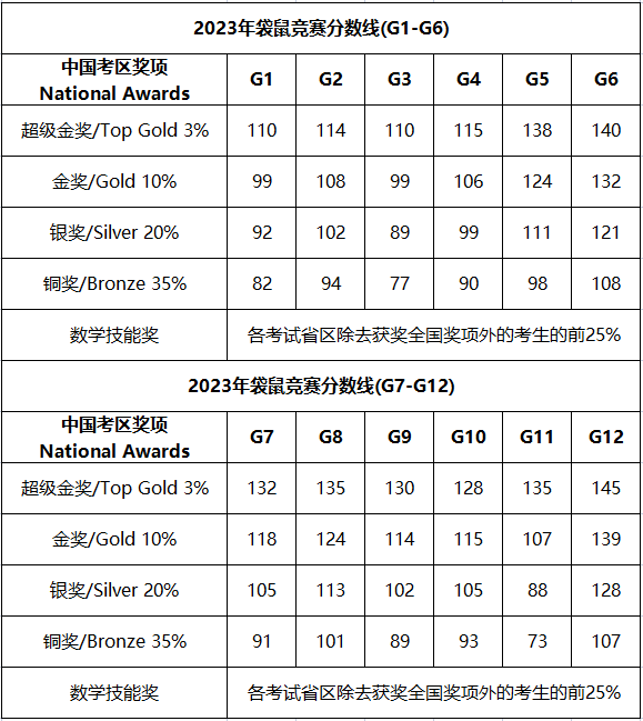 袋鼠数学竞赛