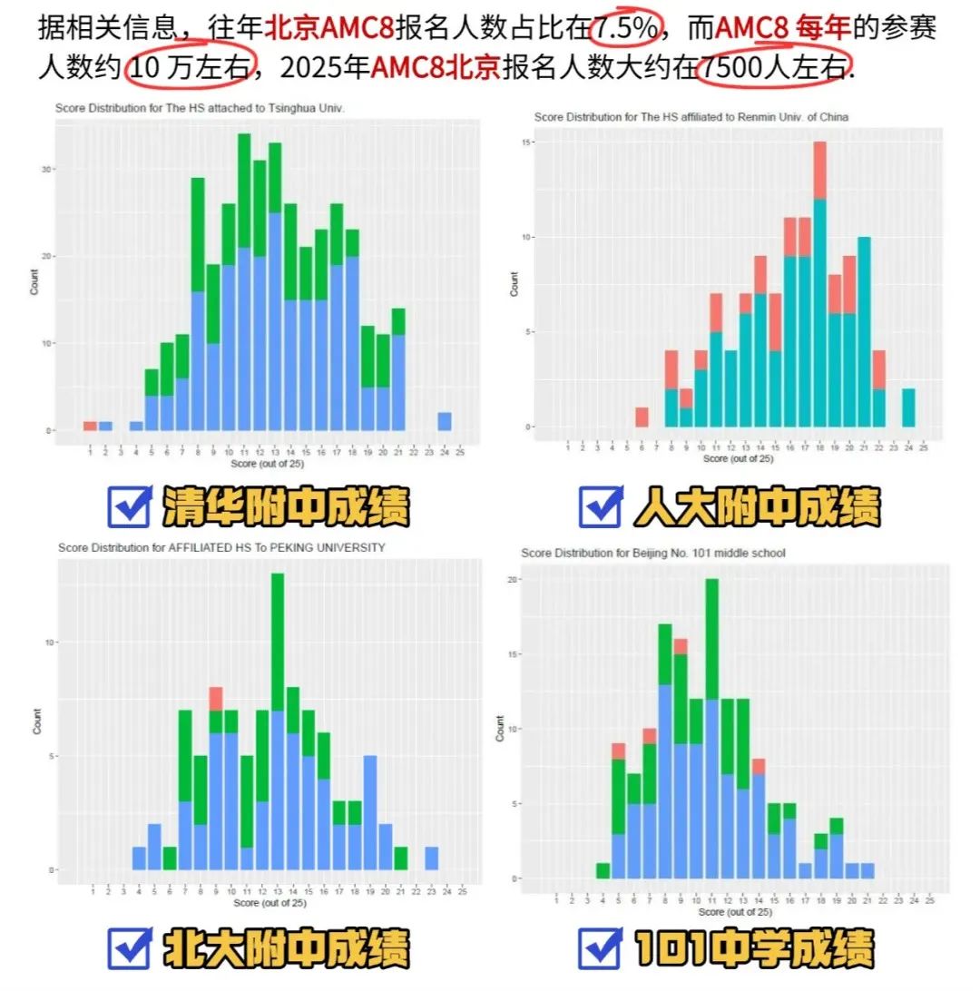 一文讲清楚AMC8在北京的认可度有多高？_1_高途UKMT竞赛培训_来自小红书网页版.jpg