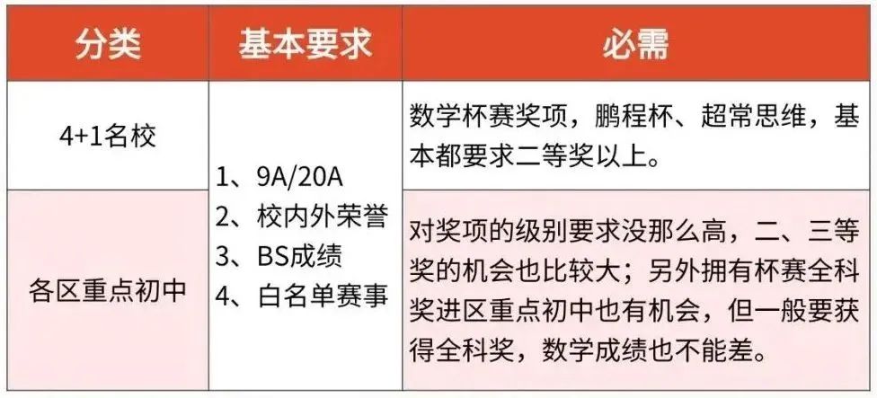 AMC8数学竞赛