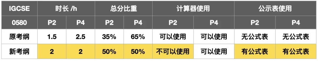 IGCSE数学