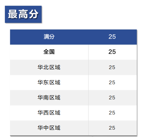 AMC8数学竞赛