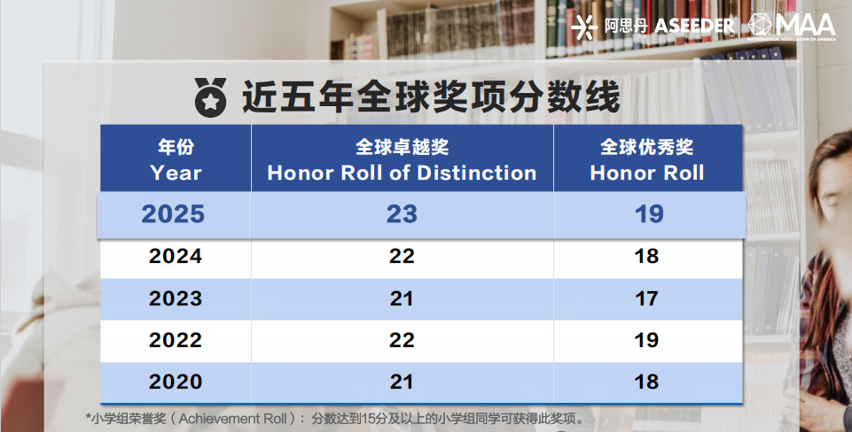 AMC8数学竞赛