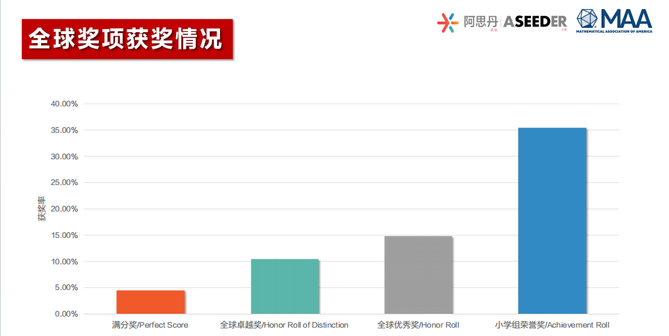 AMC8数学竞赛