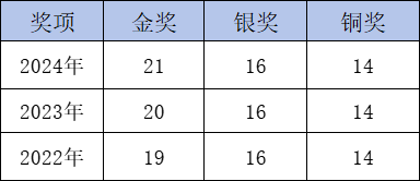CCC化学竞赛