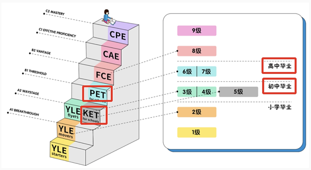 PET考试