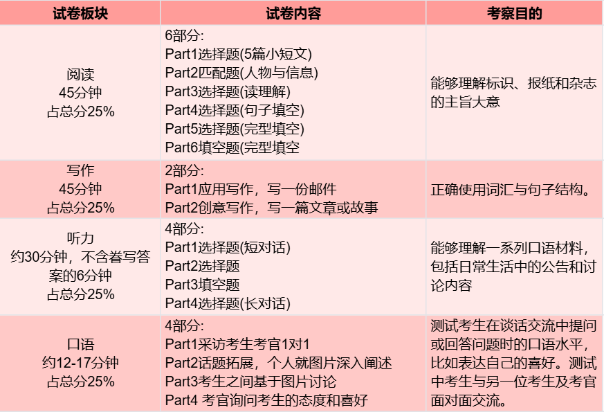 PET考试