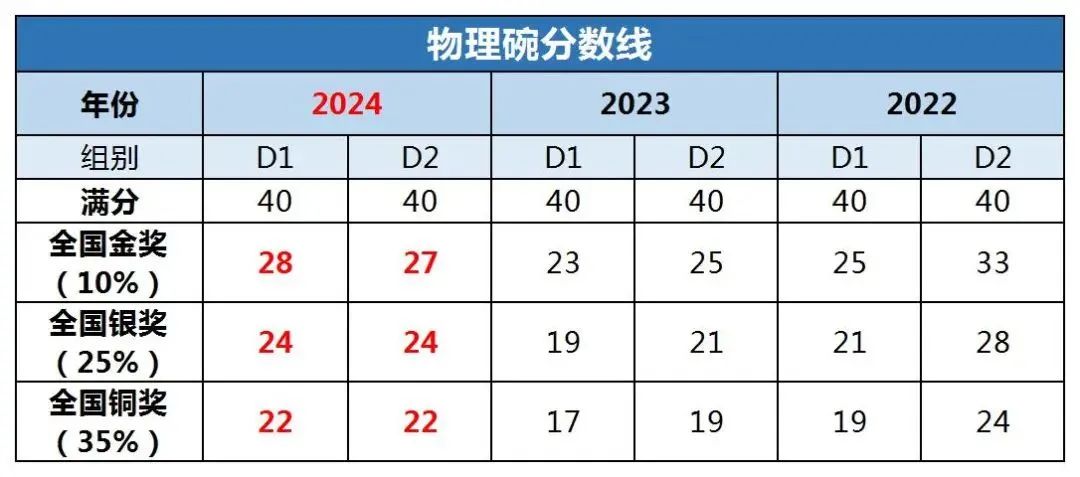 物理碗竞赛