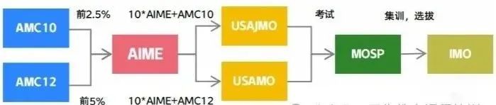 AMC10数学竞赛