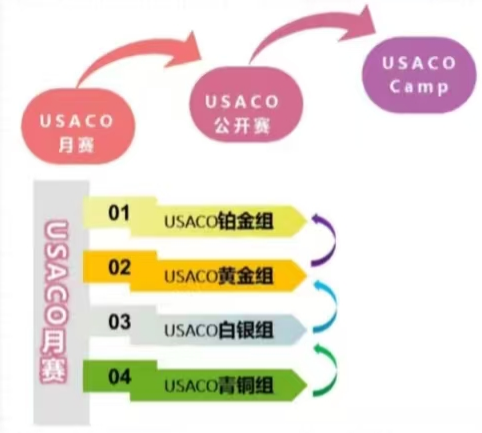USACO竞赛