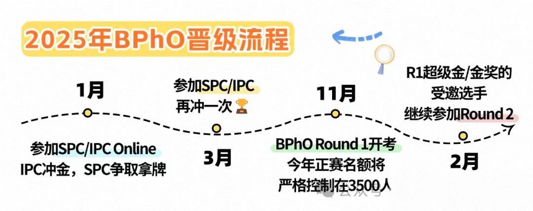 BPhO物理竞赛