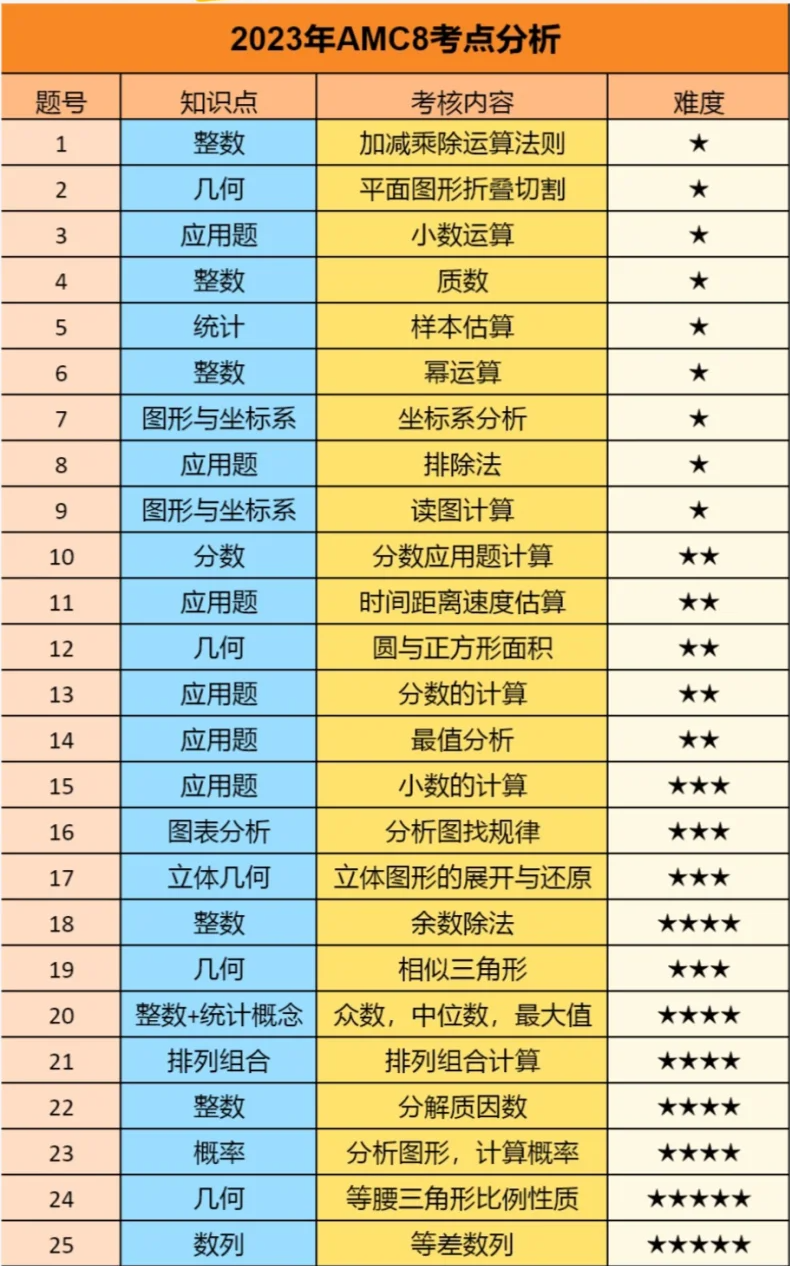 AMC8数学竞赛