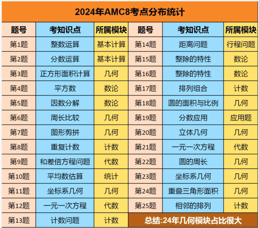 AMC8数学竞赛