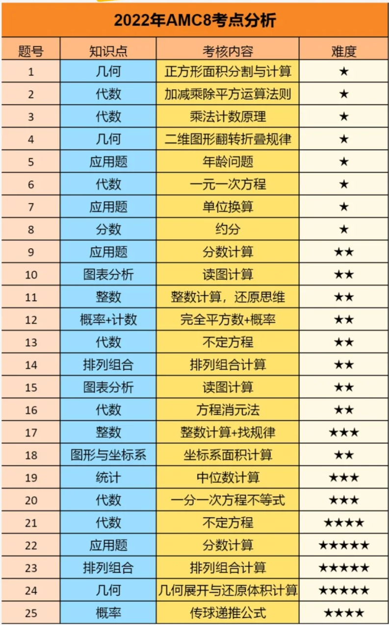 AMC8数学竞赛