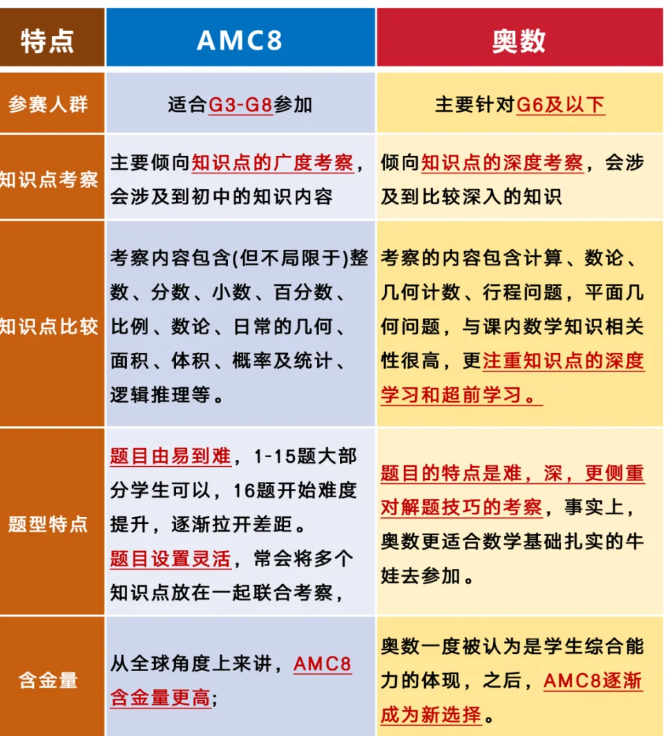 AMC8数学竞赛