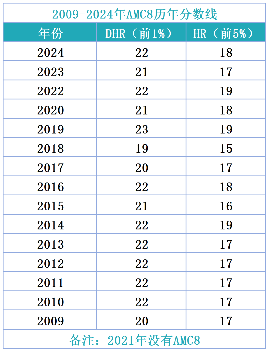 AMC8数学竞赛