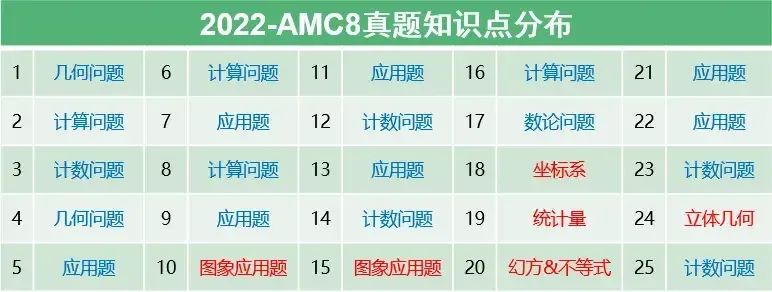 AMC8数学竞赛