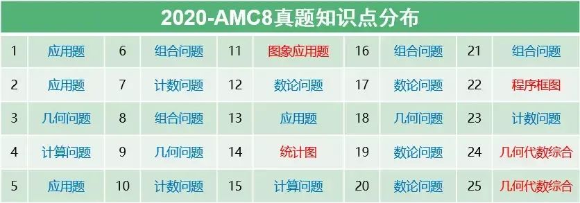 AMC8数学竞赛