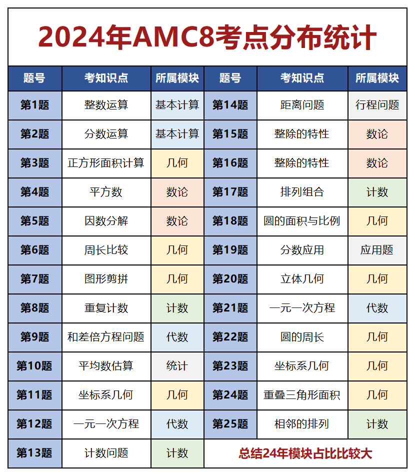 AMC8数学竞赛