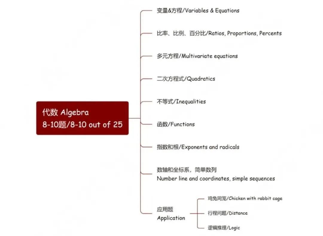 amc8数学竞赛培训课程