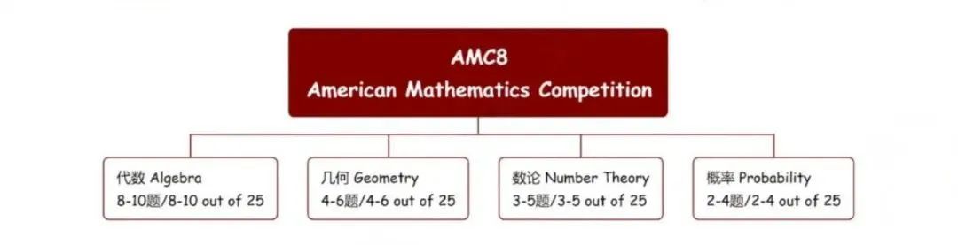 amc8数学竞赛培训课程