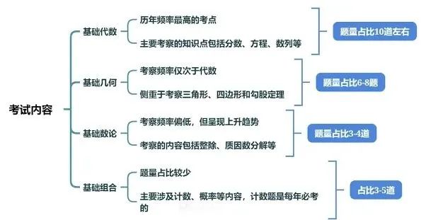 AMC8数学竞赛