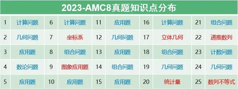 AMC8数学竞赛