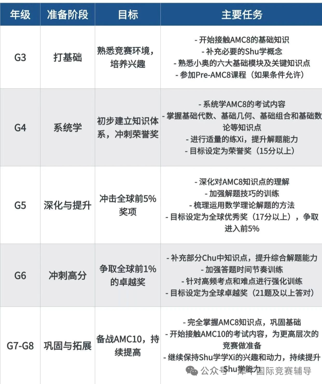 AMC8数学竞赛