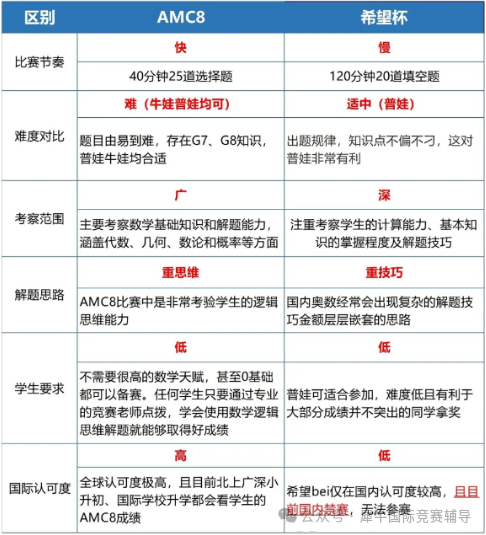 AMC8数学竞赛