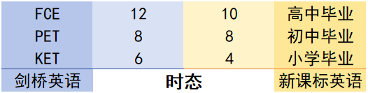 ket相当于中考水平吗