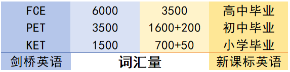 ket相当于中考水平吗