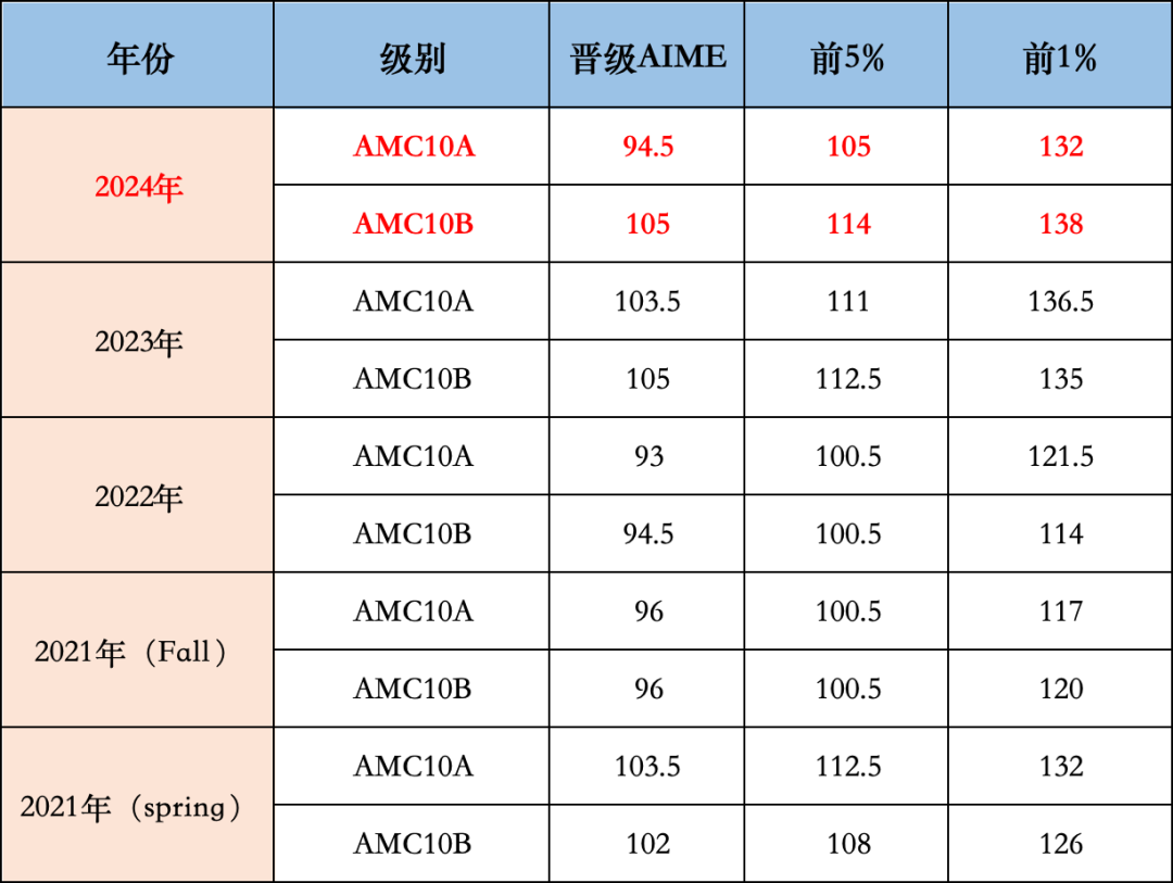 AMC10数学竞赛备考