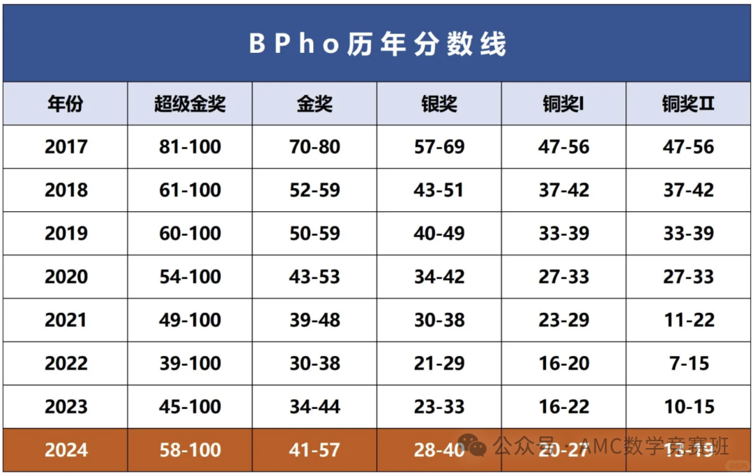 bpho竞赛时间