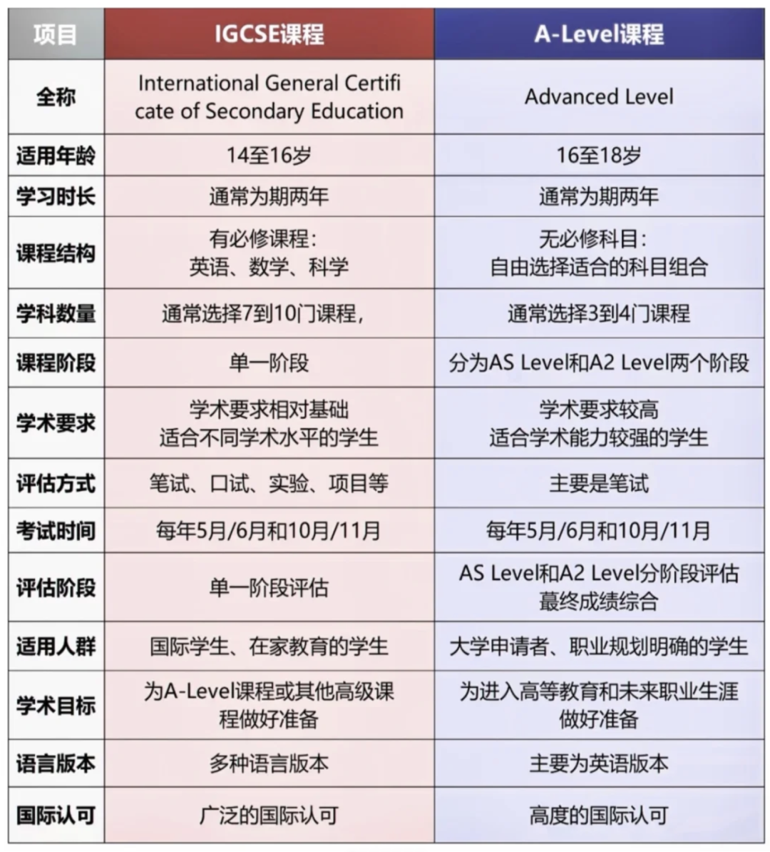 igcse和alevel区别是什么